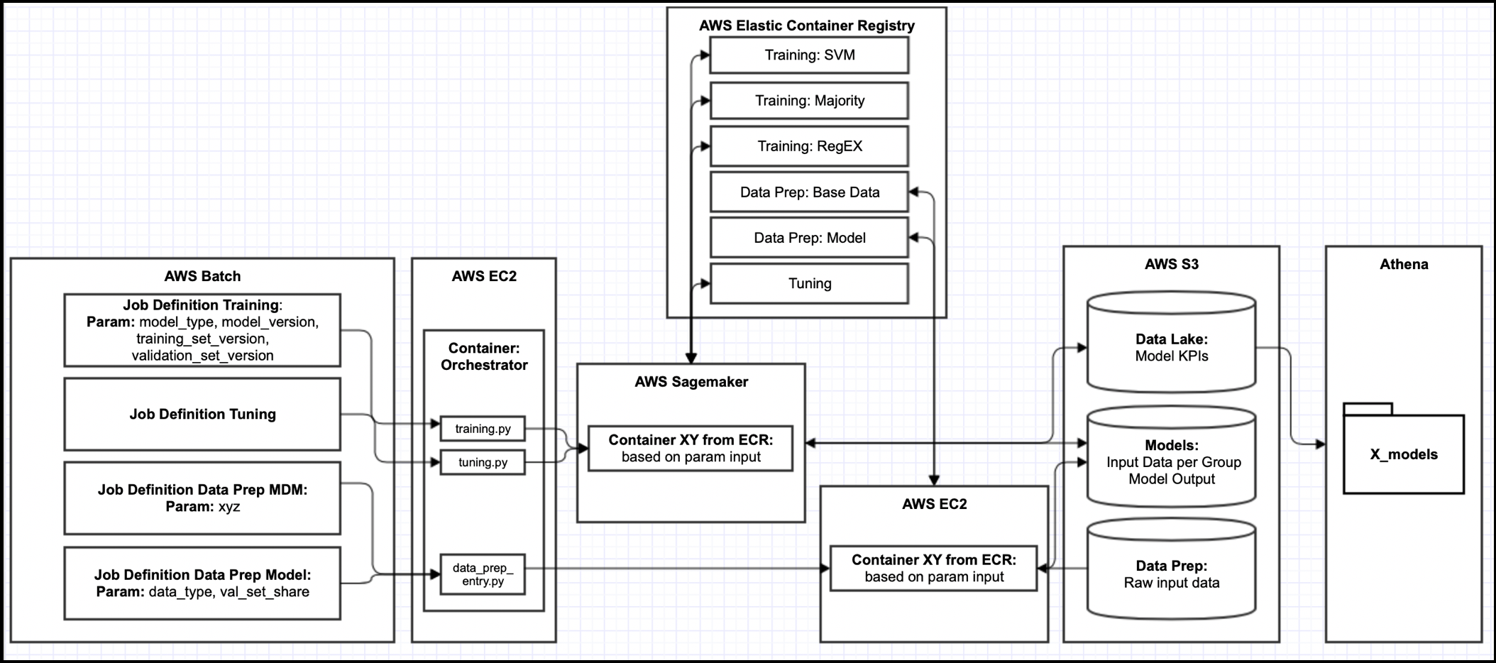 Pipeline_example_AWS