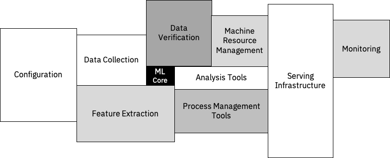 Real World AI System