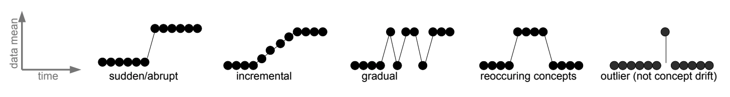 Different types of concept drift