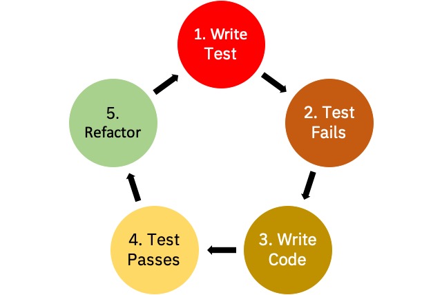 Test Driven Development