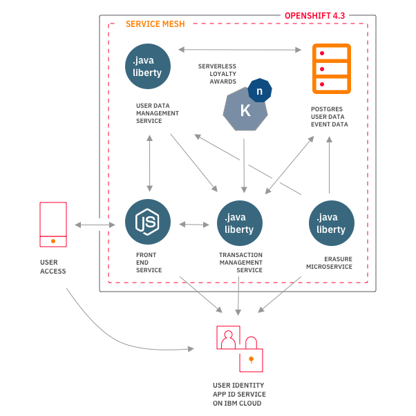 Example Bank App Architecture