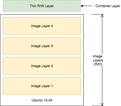 understanding image layers