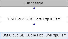 IBM Cloud SDK Core: IBM.Cloud.SDK.Core.Http.IClient Interface Reference