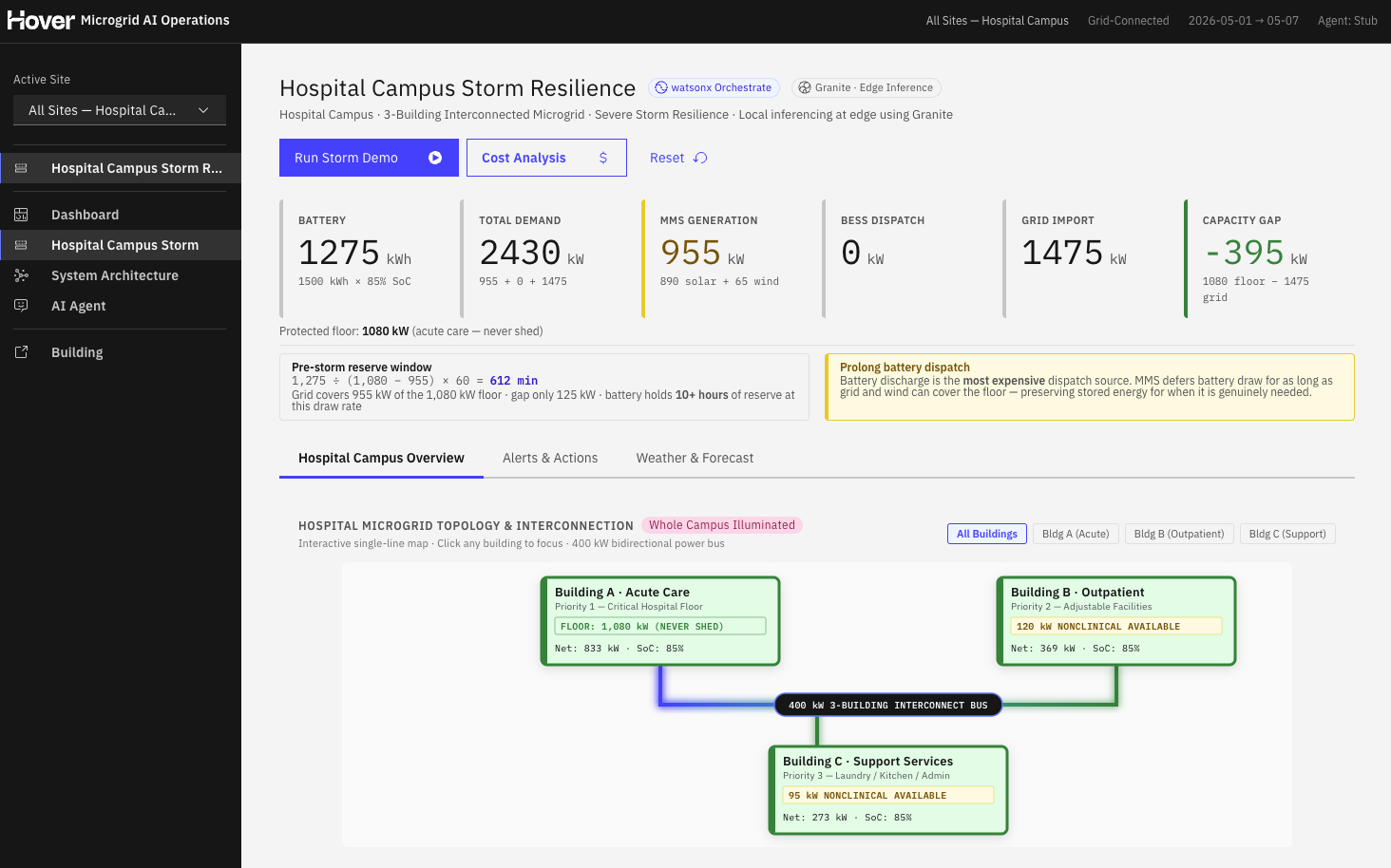 Predictive Hospital Campus Resilience During Severe Weather