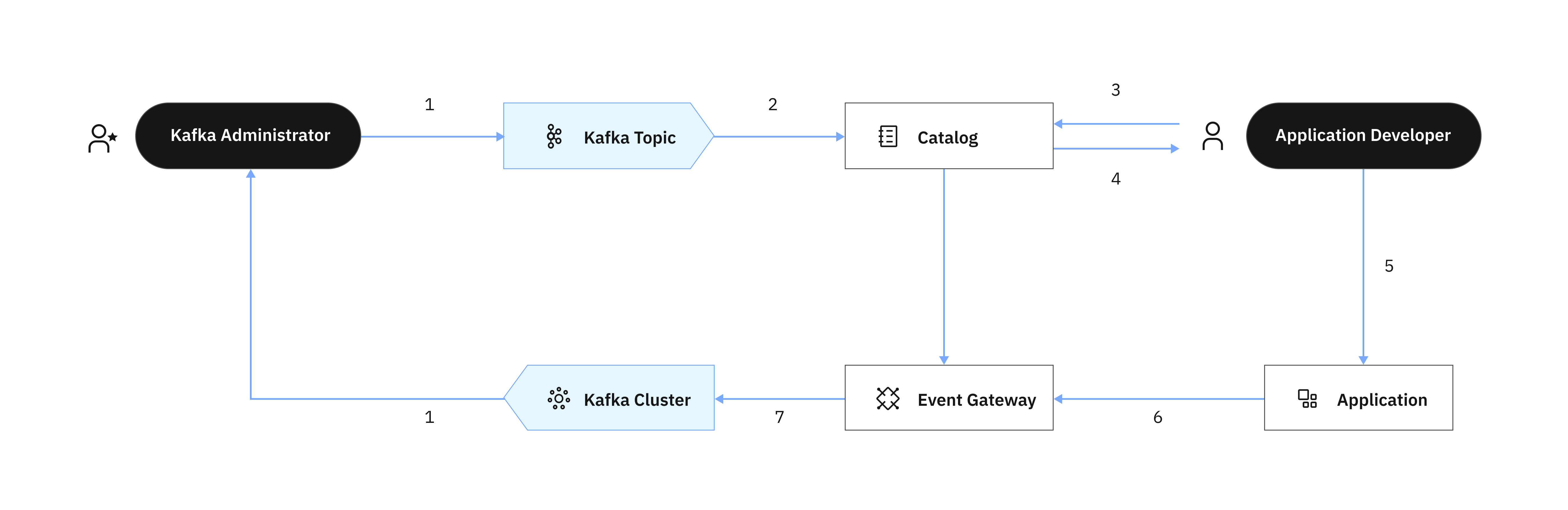 Overview of Event Endpoint Management.