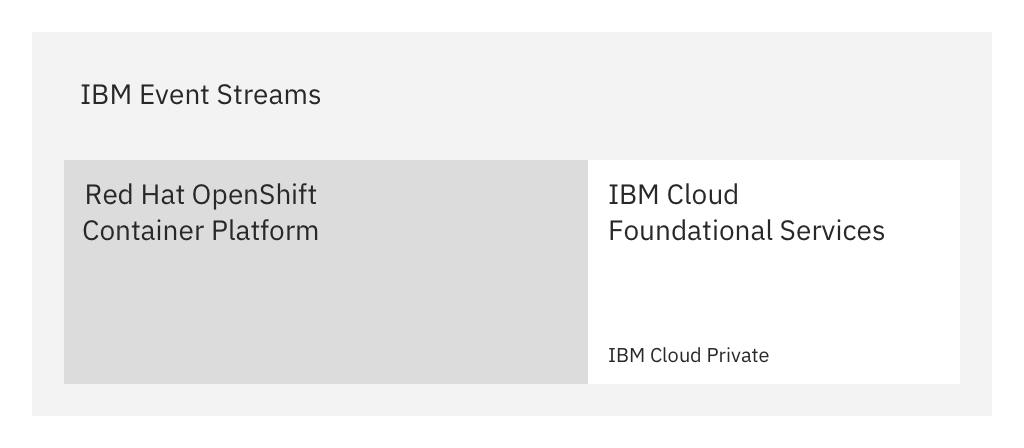 Diagram showing the schematic overview of Event Streams installed on the OpenShift Container Platform. Event Streams in OpenShift and IBM Cloud Private