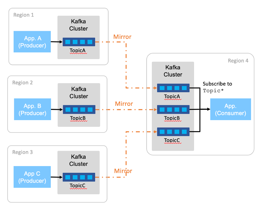 Mirroring to aggregate topics