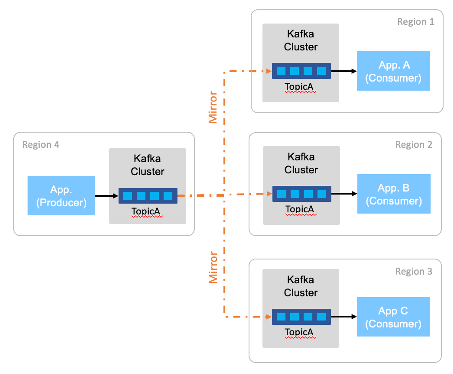 Mirroring to broadcast to multiple regions