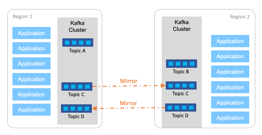 Mirroring for data isolation