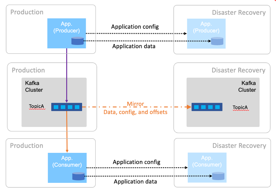 Mirroring for disaster recovery