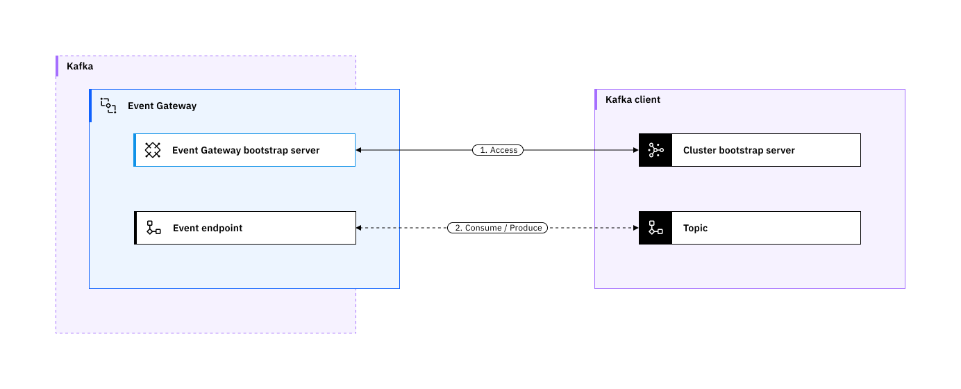 Configuring a client application to connect to an event endpoint.