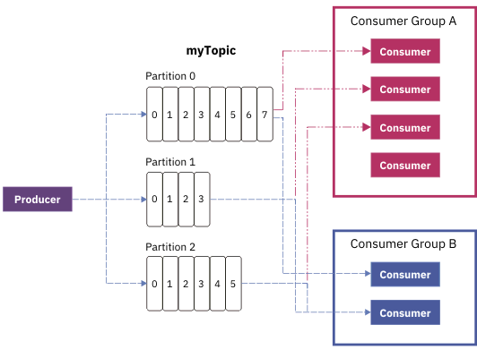 Kafka architecture diagram.