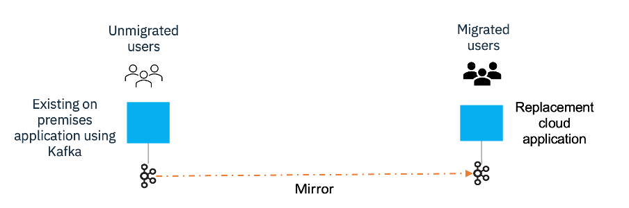 Mirroring for application migration