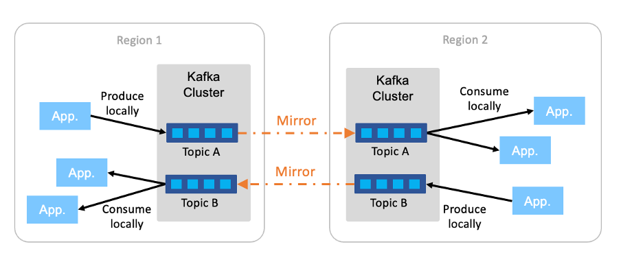 Mirroring to reduce client latency