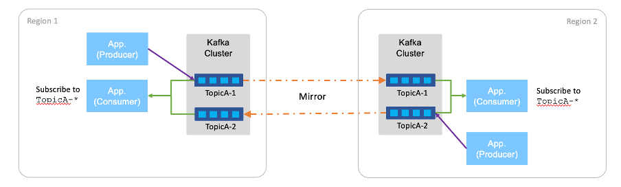 Mirroring for a shared aggregate topic