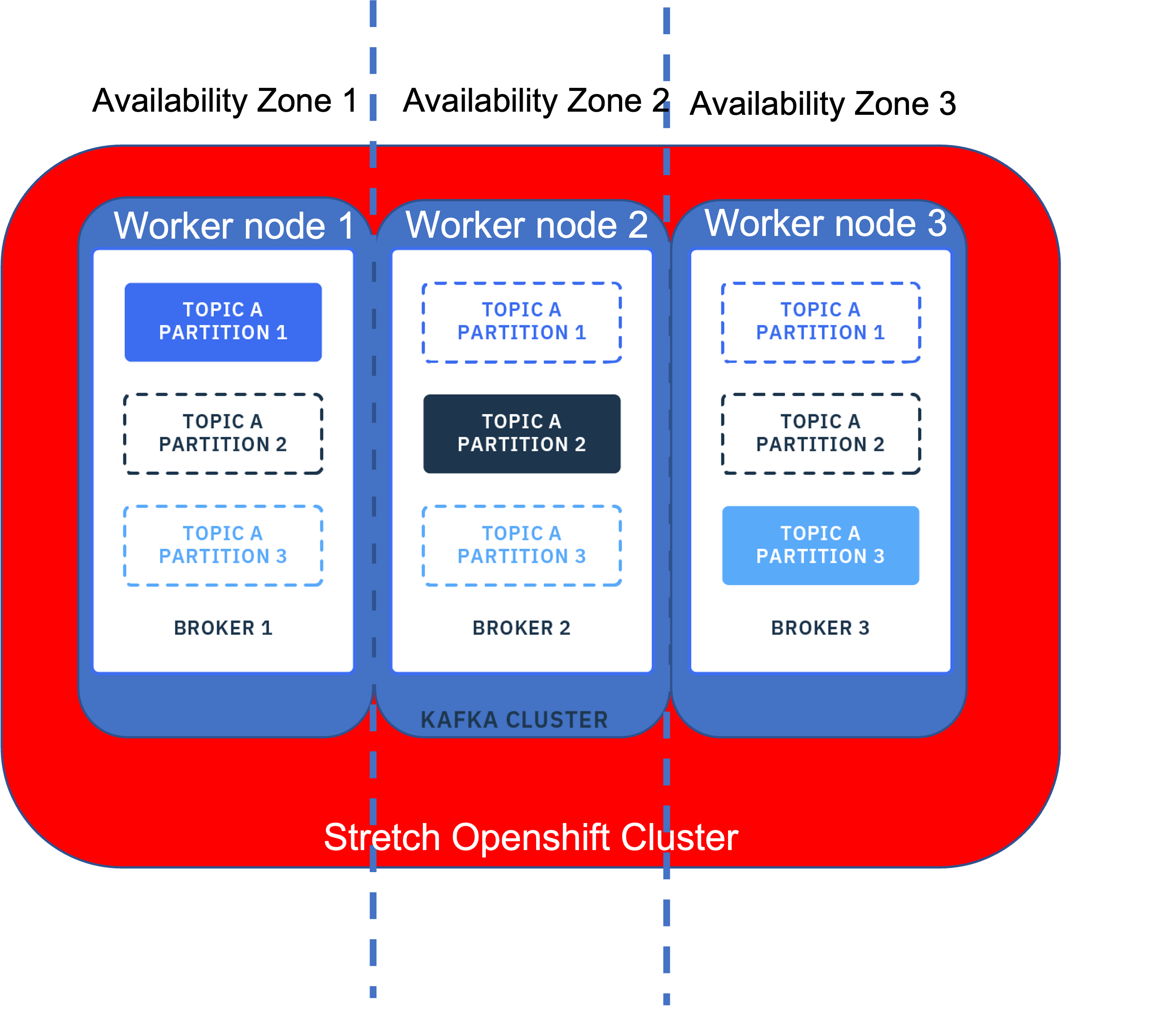 3 Kafka brokers on a stretch Openshift Cluster with 3 availability zones
