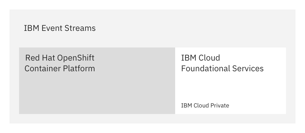 Event Streams in OpenShift and IBM Cloud Private