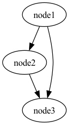 digraph {
   "node1" -> "node2" -> "node3";
   "node1" -> "node3"
}