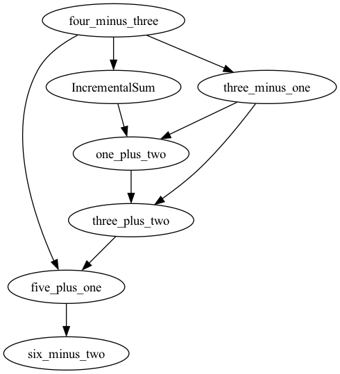 digraph {
   "four_minus_three" -> "IncrementalSum";
   "four_minus_three" -> "five_plus_one";
   "IncrementalSum" -> "one_plus_two" -> "three_plus_two" -> "five_plus_one" -> "six_minus_two";
   "four_minus_three" -> "three_minus_one";
   "three_minus_one" -> "one_plus_two";
   "three_minus_one" -> "three_plus_two"
}