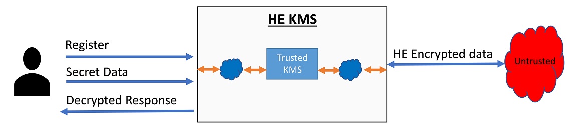 Hierarchical KMS