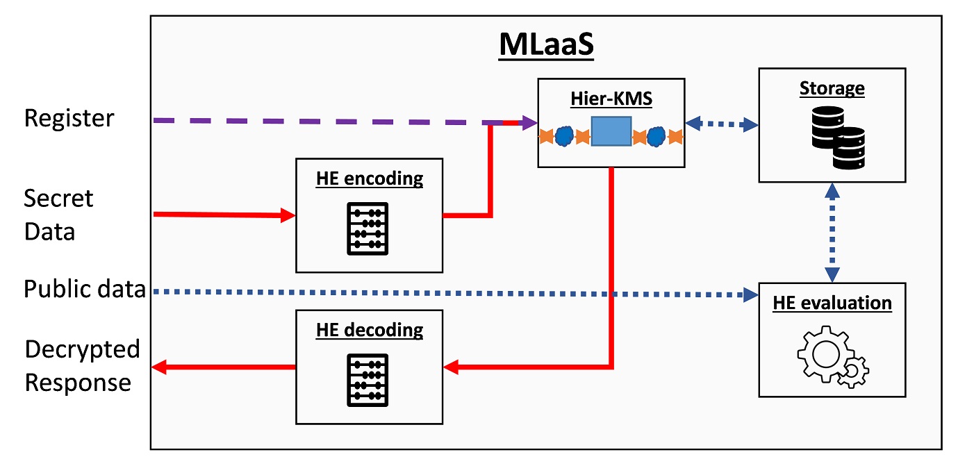 Hierarchical KMS