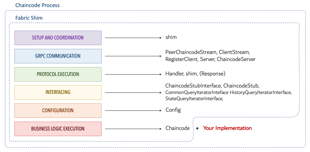 Chaincode Process - Roles and Responsibilities and Components Breakdown
