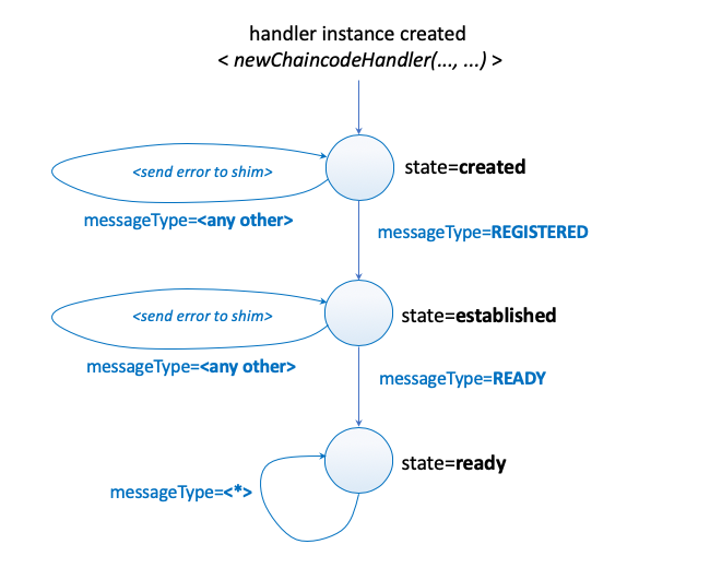 Chaincode Handler State Machine