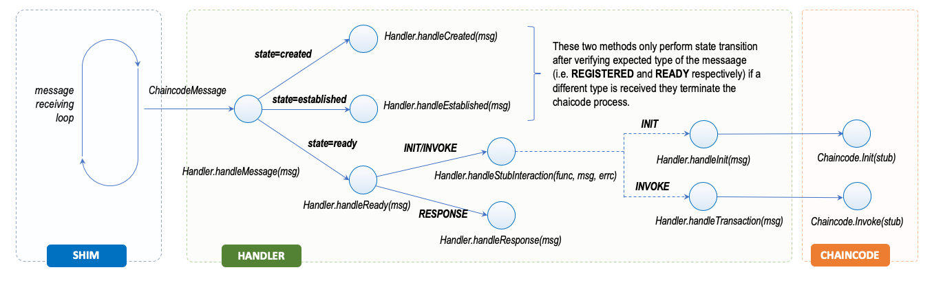 High-Level Interaction Flow