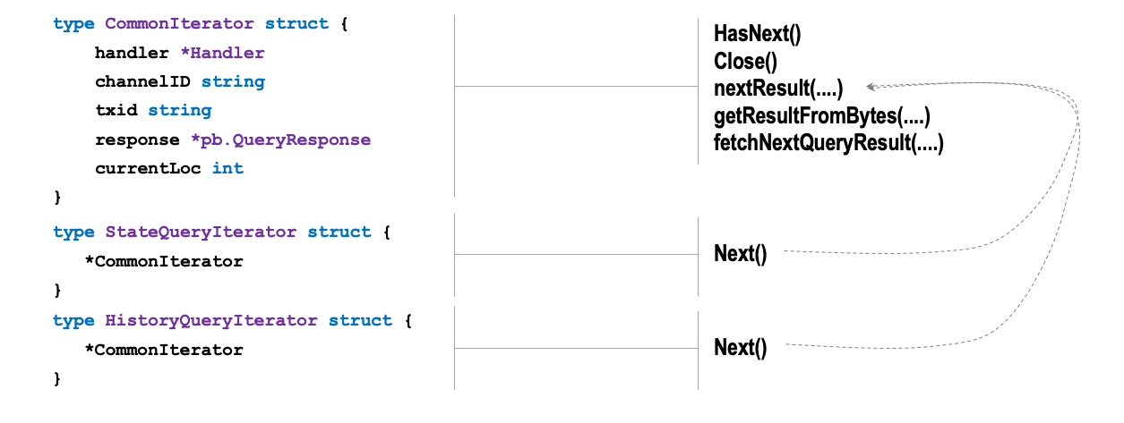 Design and Implementation of Iterators