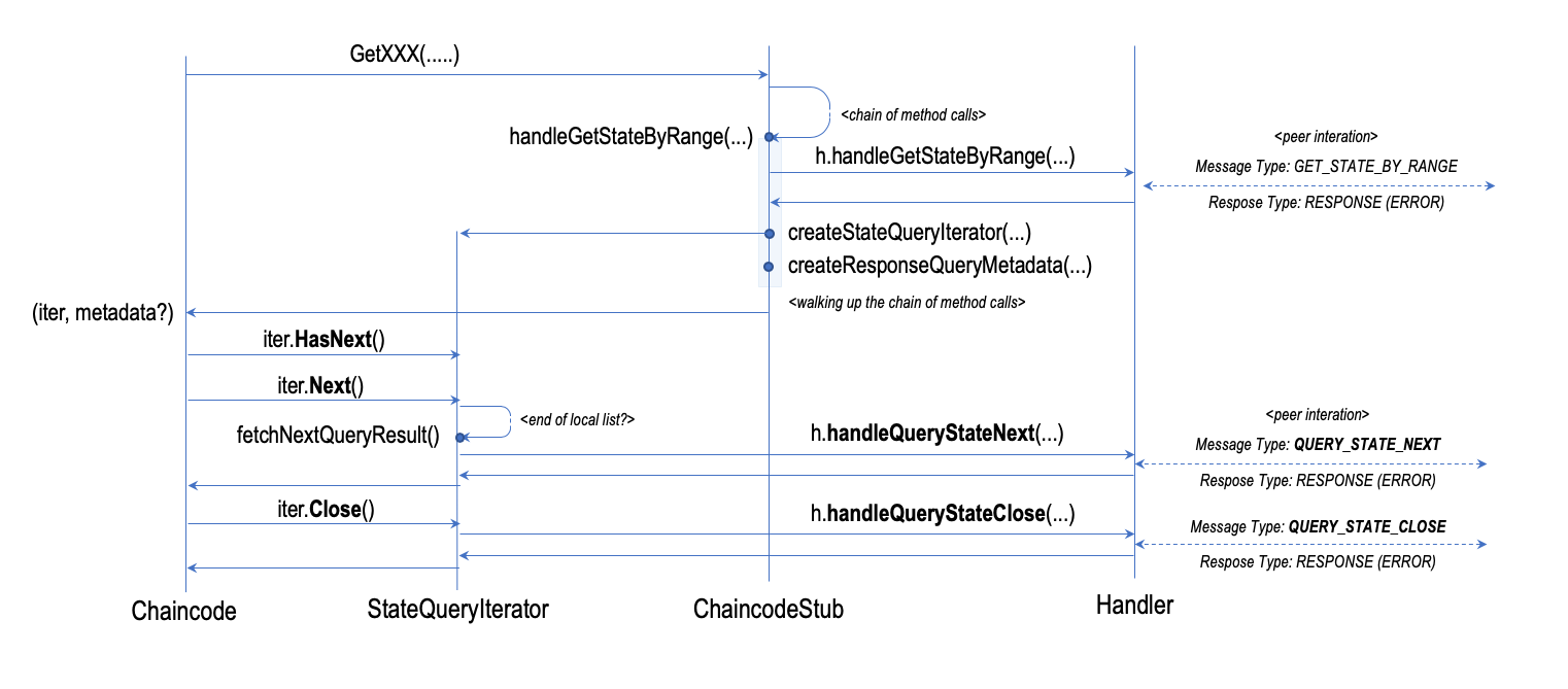 Pagination Control with Iterators