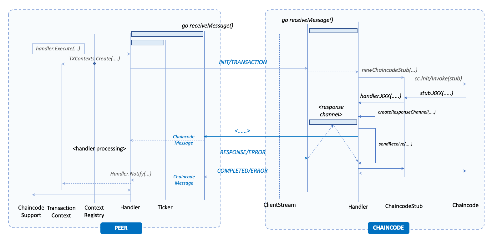 Message Exchange During Run Phase with Callbacks