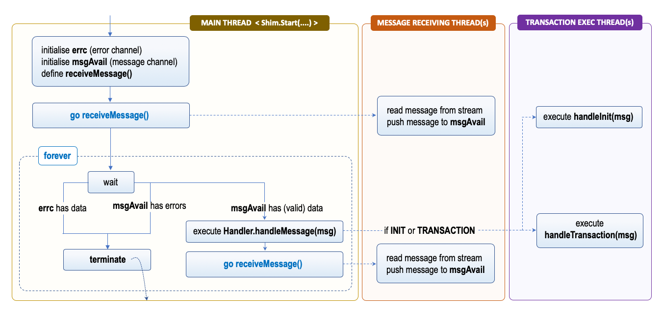 Interaction Flow - Threading Model View