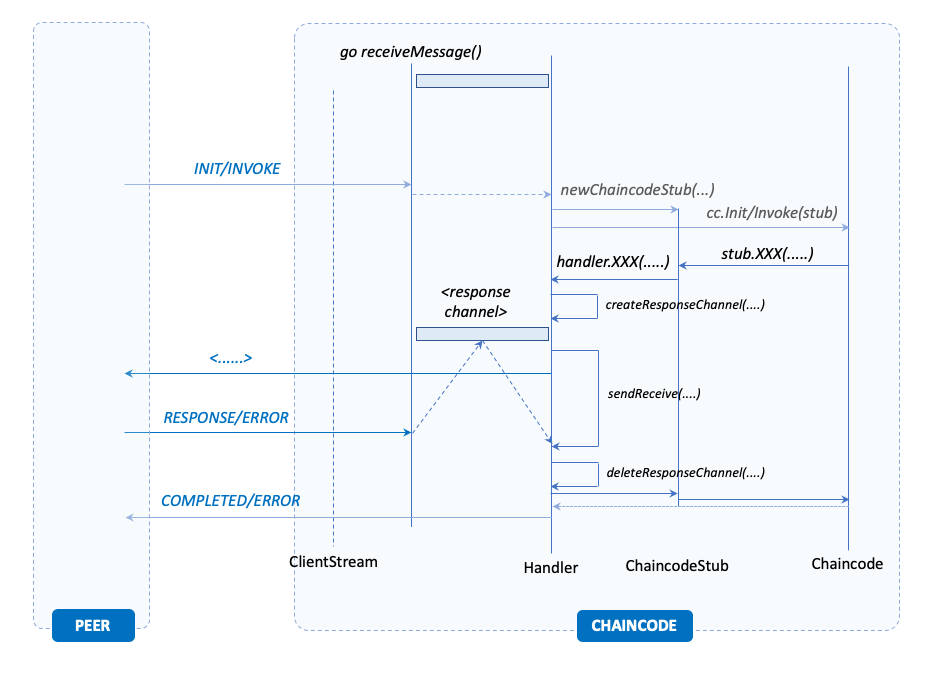 Transaction Invocation with Talk Back