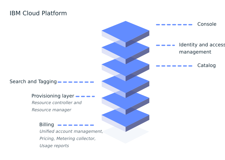 IBM Cloud Stack