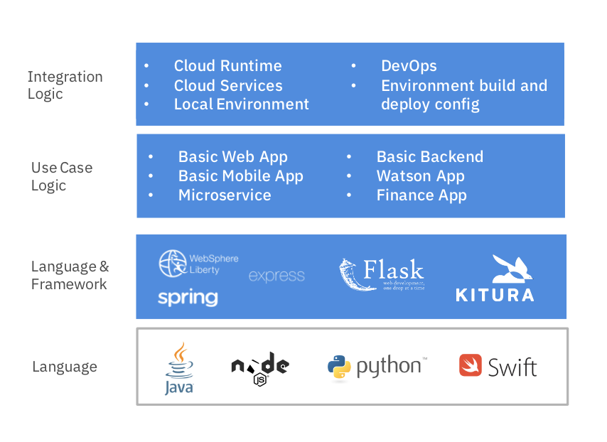 IBM Cloud Starter Kits