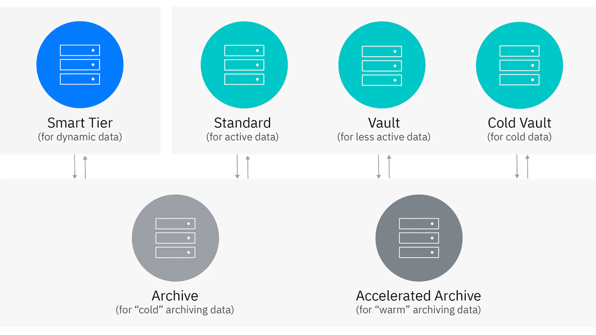 IBM Cloud Storage