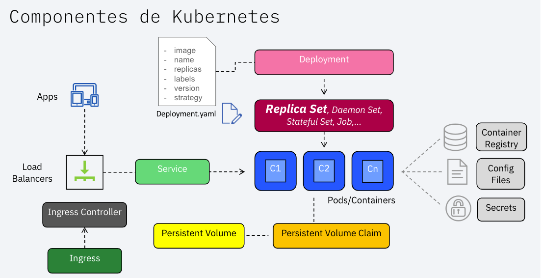 Componentes de K8s