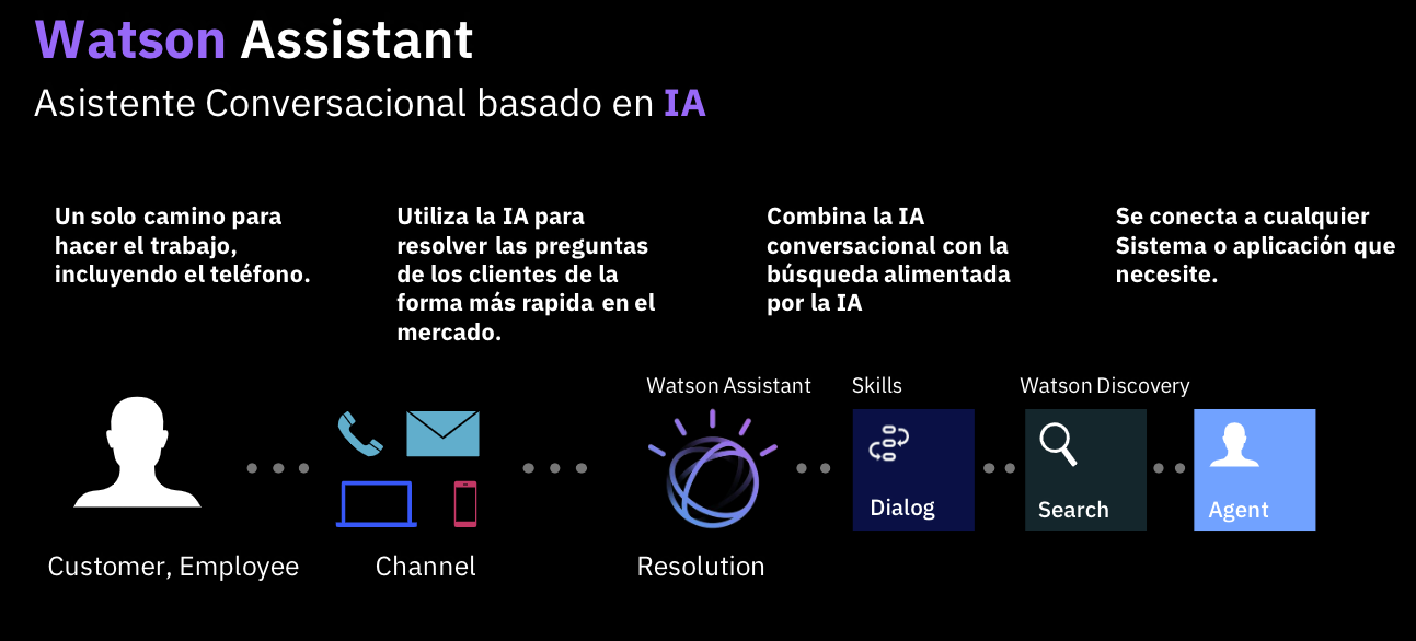 Watson AI