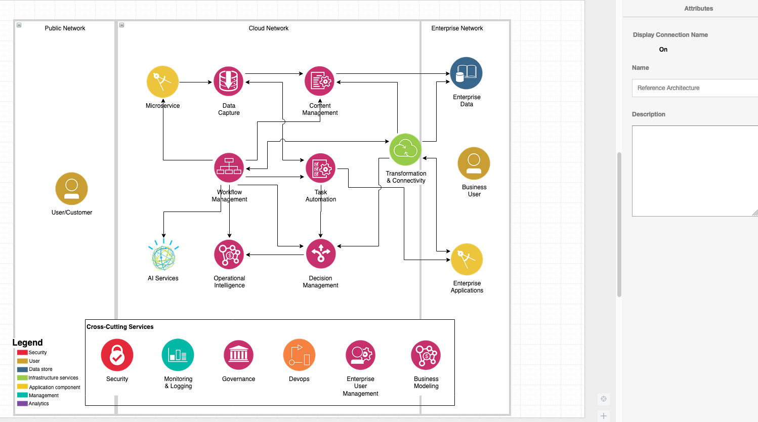 Initial IT System View