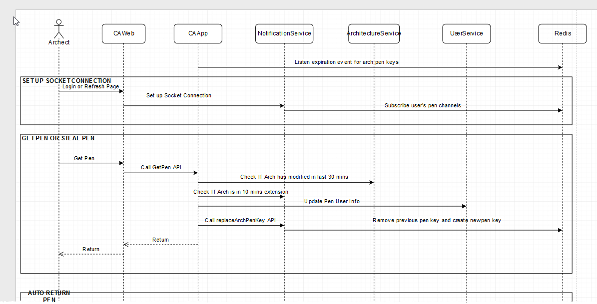 Dynamic View of Component Model