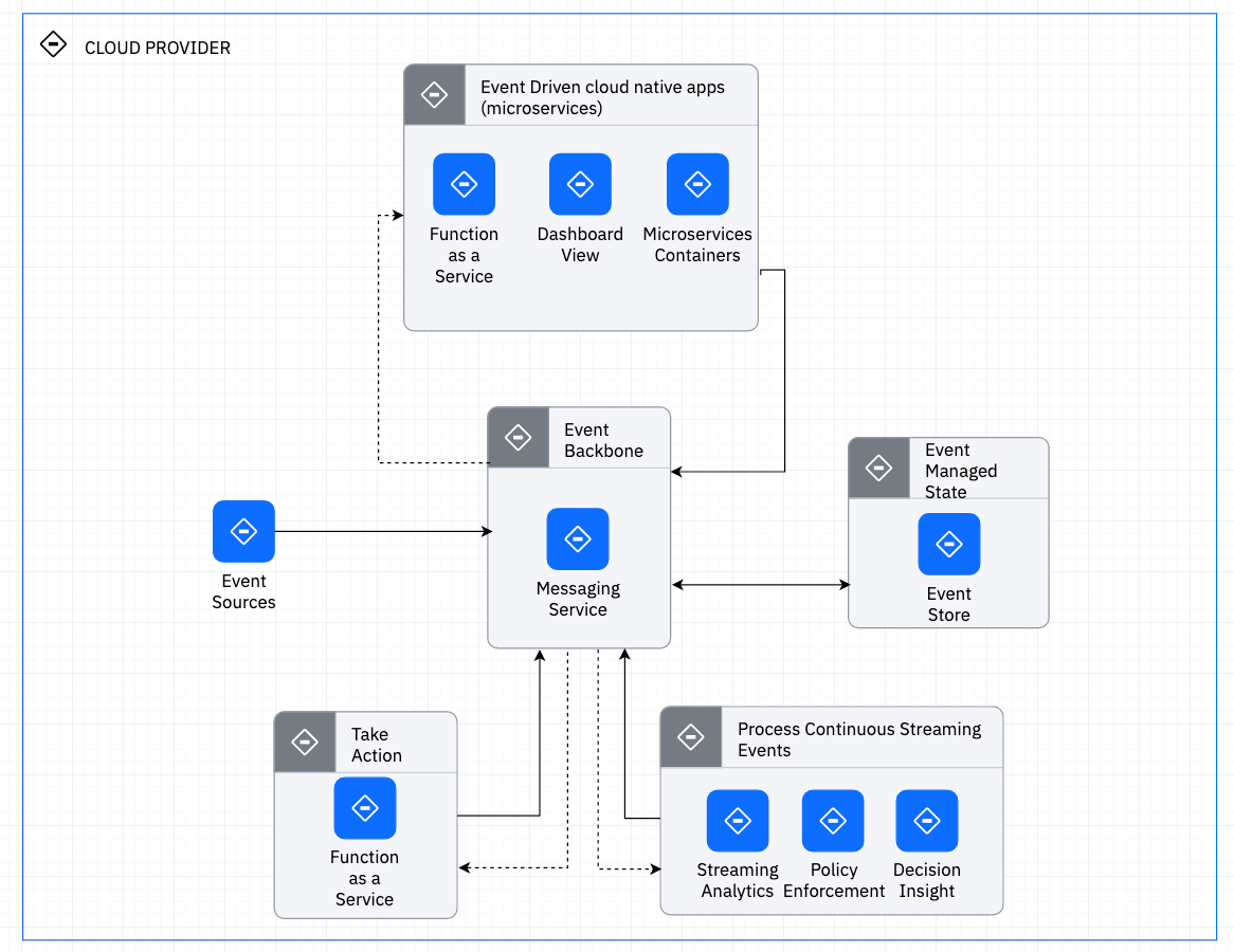 Example IT System View diagram