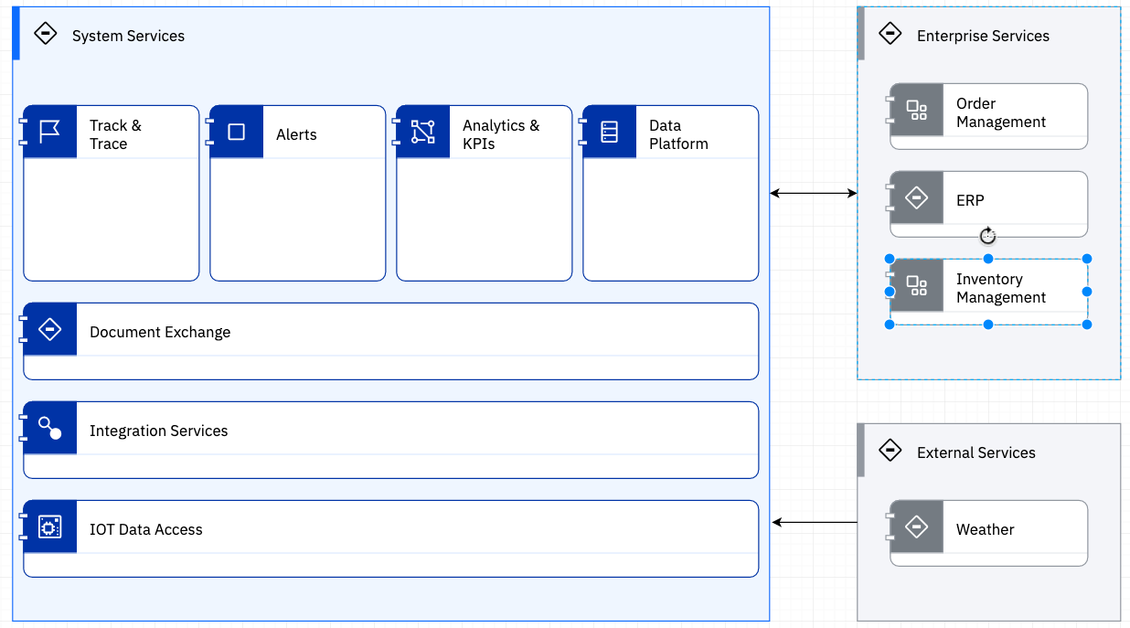 AOD Services View - Layered Architecture