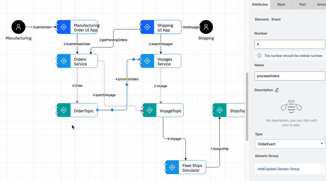 Collaboration View of Component Model