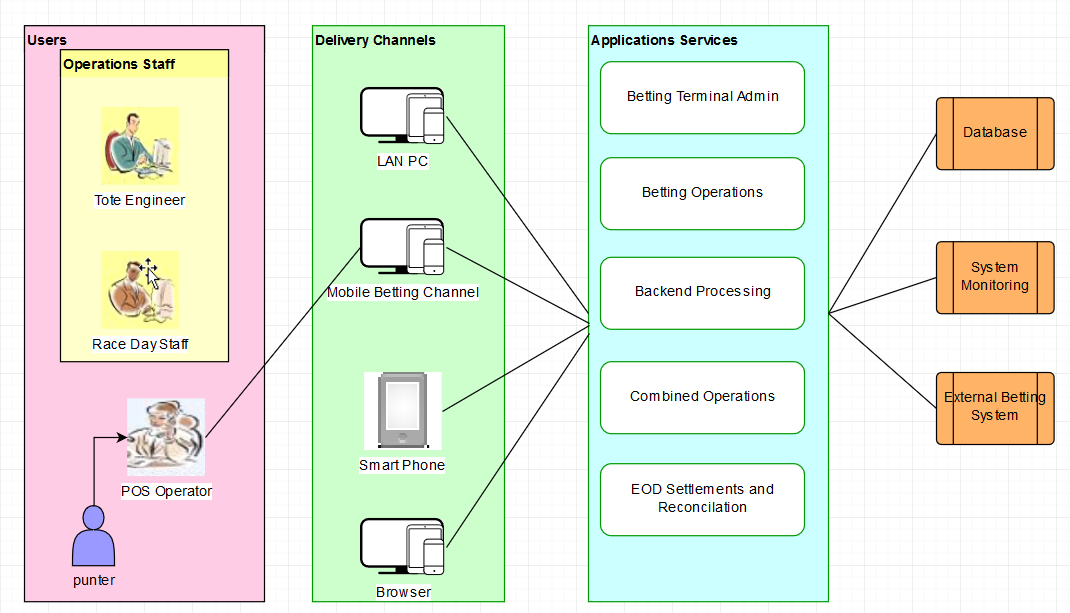 AOD Enterprise View