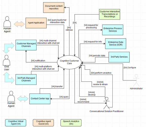 IBM Architect Assistant, Community Edition - Table of Contents