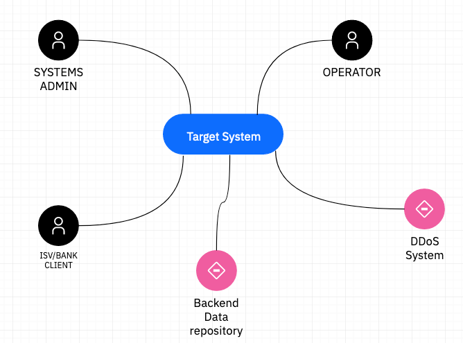 System Context diagram