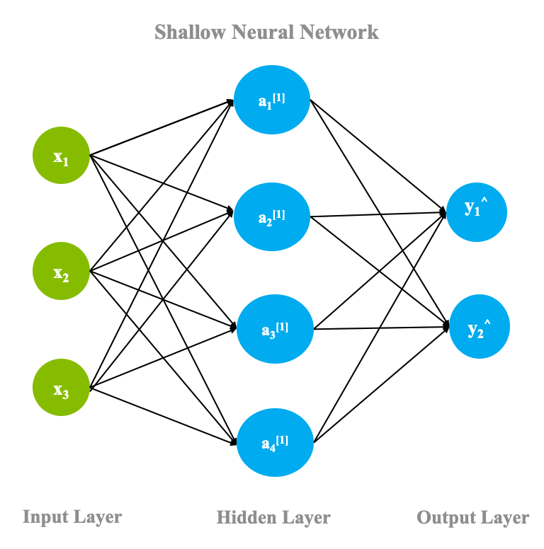 浅いニューラルネットワークアーキテクチャ