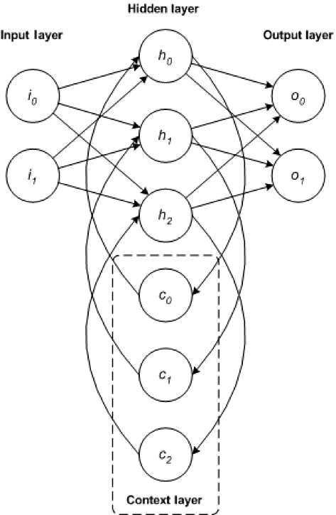 ネットワークの入力層、出力層、隠れ層、コンテキスト層の相互関係を示す円と矢印の画像
