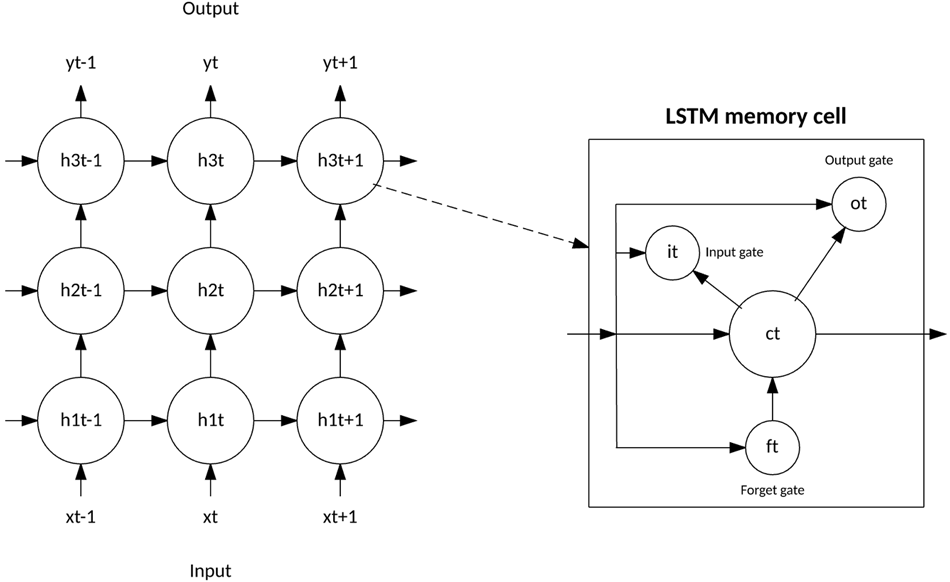 LSTMのメモリセルと各ゲートの情報の流れを示す円と矢印の画像