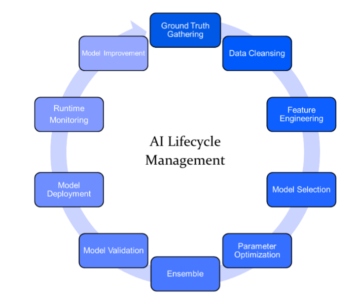 AIのライフサイクル管理